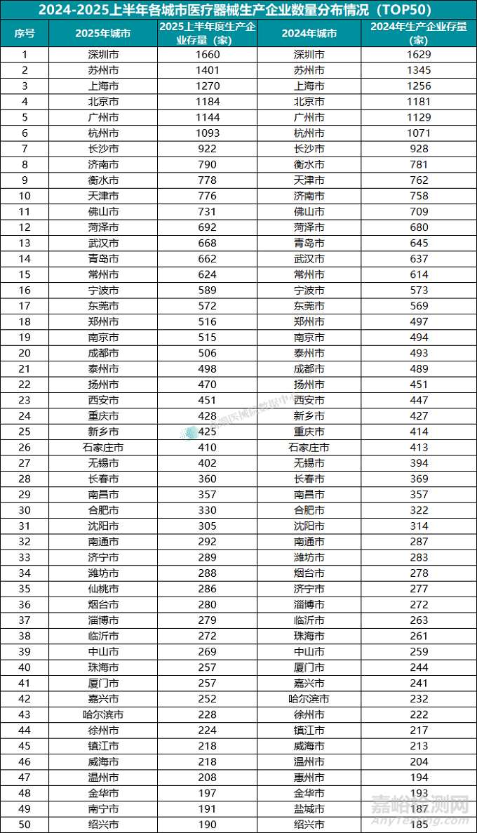 2025上半年我國醫(yī)療器械生產(chǎn)企業(yè)達(dá)35359家