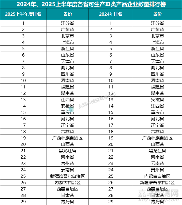 2025上半年我國醫(yī)療器械生產(chǎn)企業(yè)達(dá)35359家