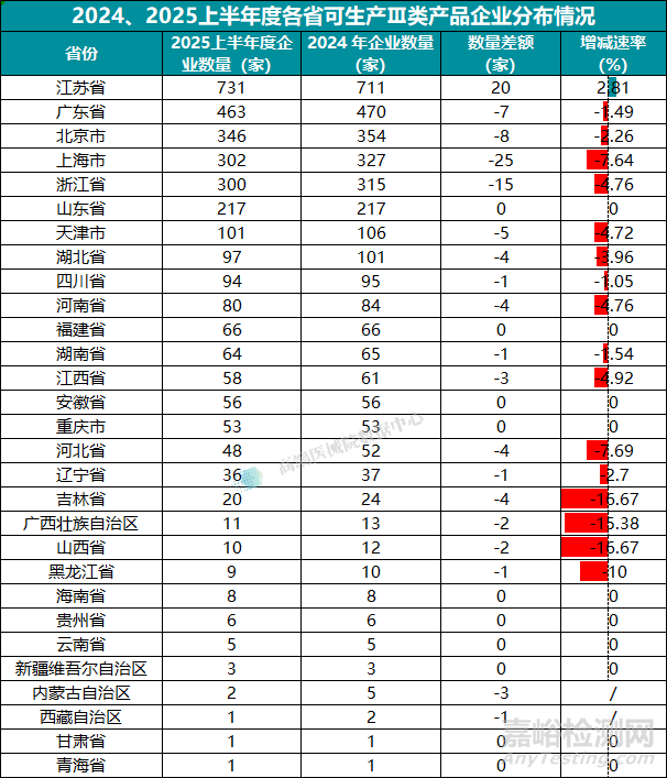 2025上半年我國醫(yī)療器械生產(chǎn)企業(yè)達(dá)35359家