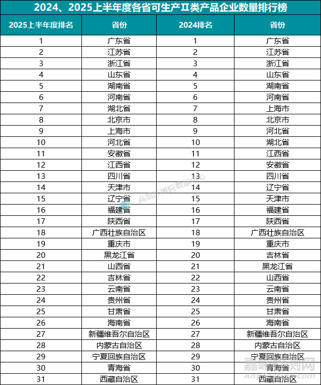 2025上半年我國醫(yī)療器械生產(chǎn)企業(yè)達(dá)35359家