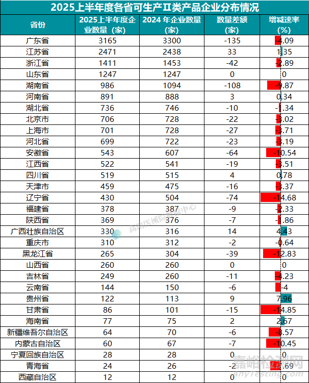 2025上半年我國醫(yī)療器械生產(chǎn)企業(yè)達(dá)35359家