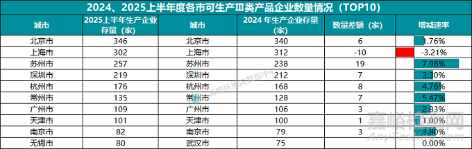 2025上半年我國醫(yī)療器械生產(chǎn)企業(yè)達(dá)35359家