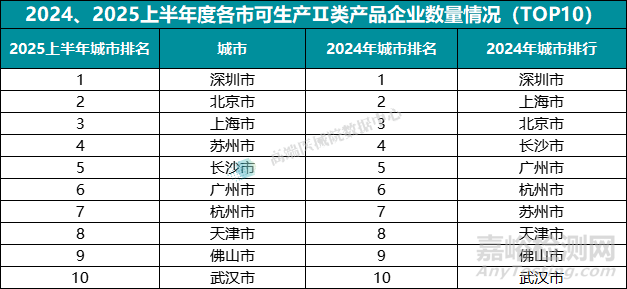 2025上半年我國醫(yī)療器械生產(chǎn)企業(yè)達(dá)35359家