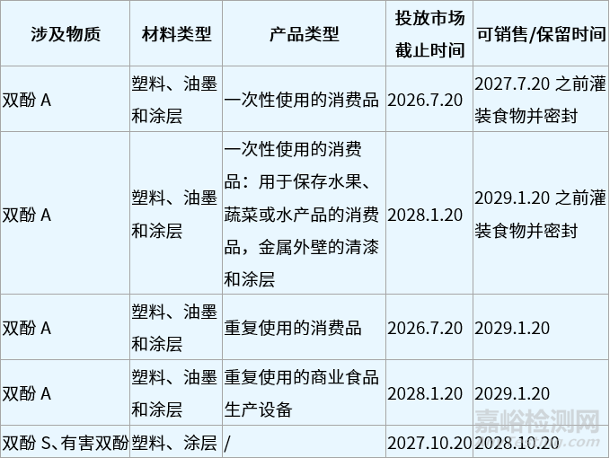 瑞士禁止在食品接觸材料中使用雙酚A和有害雙酚