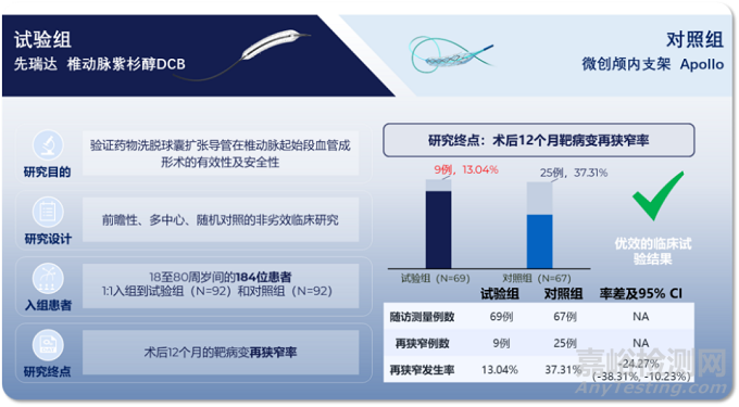 全球首款椎動脈藥物涂層球囊獲批上市