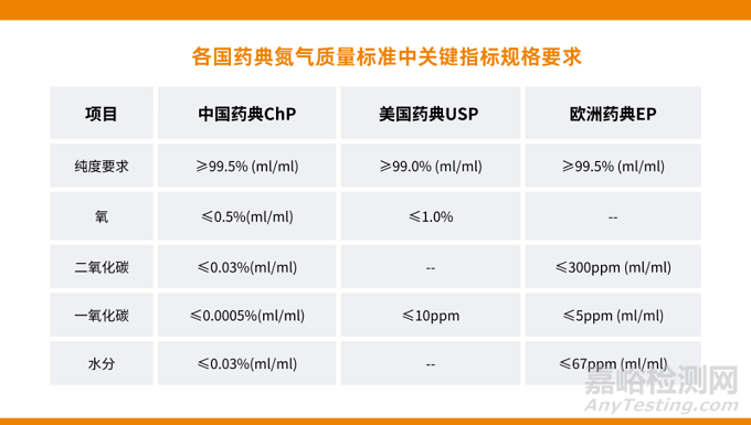 工藝用氣（氮?dú)猓┑腉MP與檢測(cè)要求