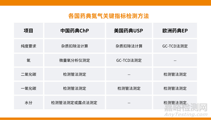 工藝用氣（氮?dú)猓┑腉MP與檢測(cè)要求