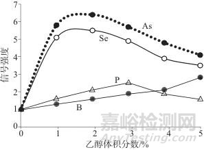 乙醇增效-三重電感耦合等離子體串聯(lián)質(zhì)譜法同時(shí)測(cè)定鎳基高溫合金中硼、磷、砷、硒