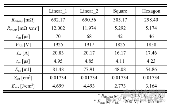 SiC MOSFET的不同元胞布局對(duì)器件UIS特性的影響