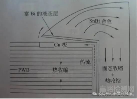 焊點(diǎn)剝離（Lifted Pad）現(xiàn)象的成因及解決方法