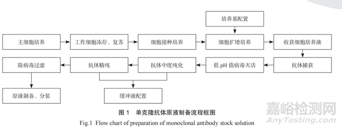 單克隆抗體藥物在醫(yī)藥潔凈廠房的設計要點分析