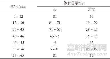 高效液相色譜法測(cè)定七味糖脈舒膠囊中人參皂苷Rb1