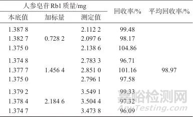 高效液相色譜法測(cè)定七味糖脈舒膠囊中人參皂苷Rb1
