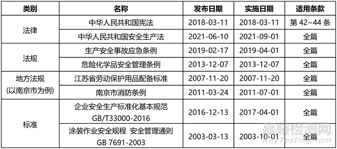 涂裝企業(yè)貫徹實(shí)施職業(yè)健康安全管理體系的要點(diǎn)