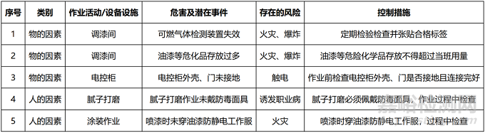 涂裝企業(yè)貫徹實(shí)施職業(yè)健康安全管理體系的要點(diǎn)