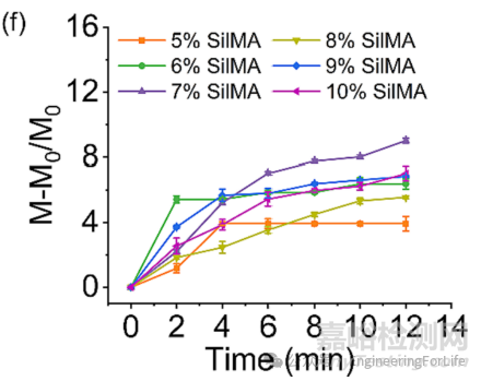 如何表征水凝膠微針的吸水能力？