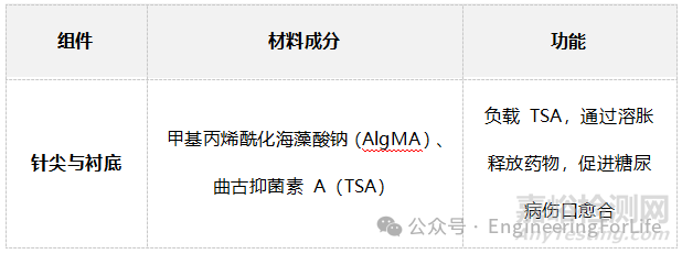 如何表征水凝膠微針的吸水能力？