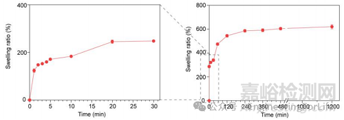 如何表征水凝膠微針的吸水能力？