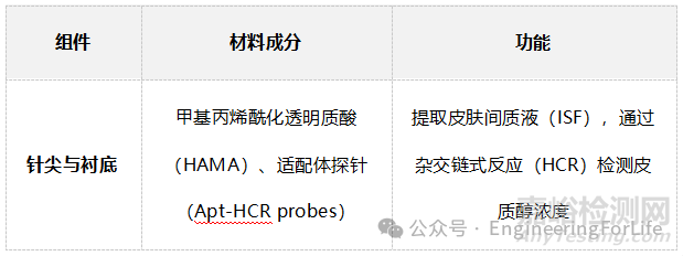 如何表征水凝膠微針的吸水能力？