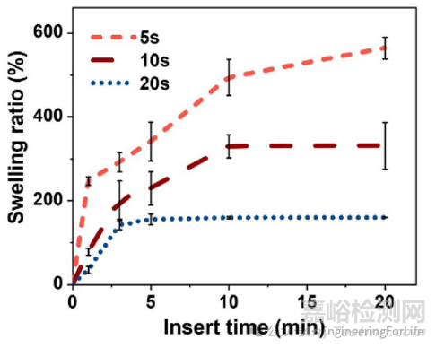 如何表征水凝膠微針的吸水能力？