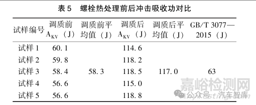 輪轂螺栓斷裂失效分析及工藝改進(jìn)