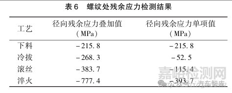 輪轂螺栓斷裂失效分析及工藝改進(jìn)