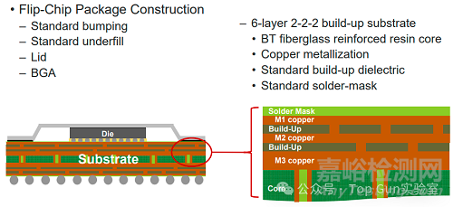 Flip-Chip封裝銅遷移失效
