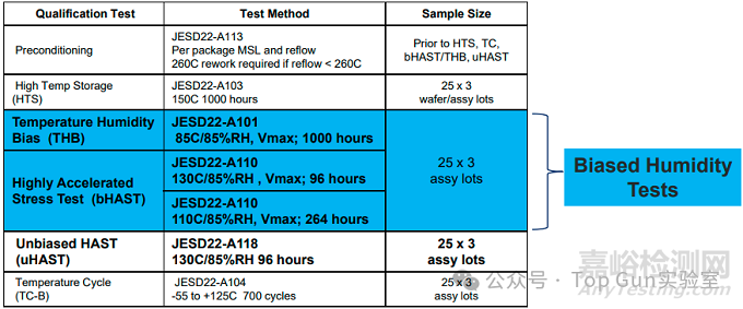 Flip-Chip封裝銅遷移失效