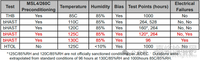 Flip-Chip封裝銅遷移失效