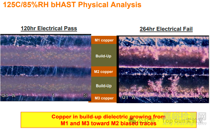 Flip-Chip封裝銅遷移失效