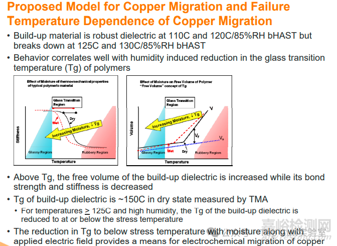 Flip-Chip封裝銅遷移失效