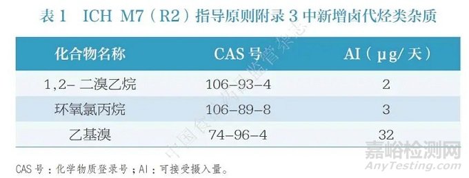 鹵代烴類遺傳毒性雜質(zhì)研究進(jìn)展