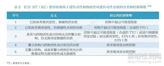 鹵代烴類遺傳毒性雜質(zhì)研究進(jìn)展