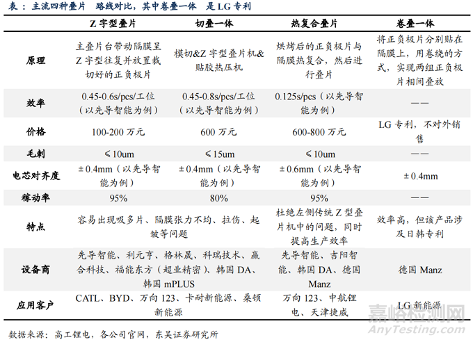 鋰離子電池疊片技術(shù)路線：Z字型疊片、切疊一體、熱復(fù)合疊片和卷疊一體？