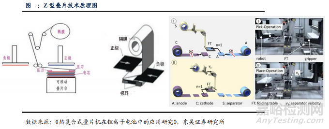 鋰離子電池疊片技術(shù)路線：Z字型疊片、切疊一體、熱復(fù)合疊片和卷疊一體？