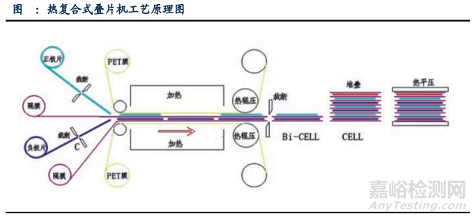 鋰離子電池疊片技術(shù)路線：Z字型疊片、切疊一體、熱復(fù)合疊片和卷疊一體？
