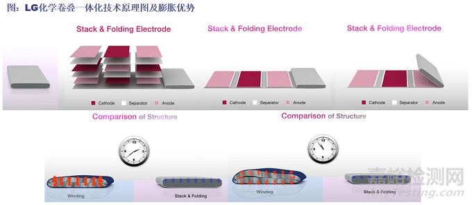 鋰離子電池疊片技術(shù)路線：Z字型疊片、切疊一體、熱復(fù)合疊片和卷疊一體？