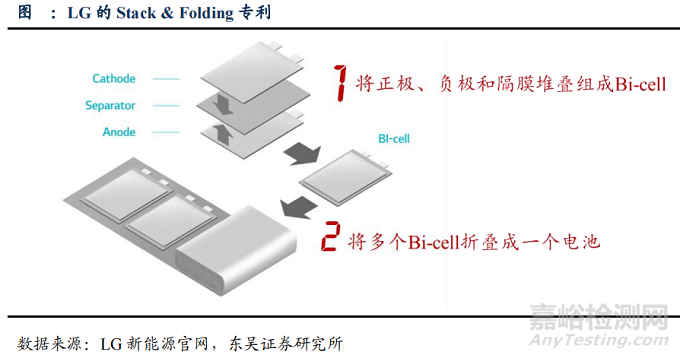 鋰離子電池疊片技術(shù)路線：Z字型疊片、切疊一體、熱復(fù)合疊片和卷疊一體？