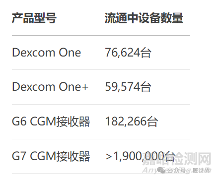 德康一級召回CGM產(chǎn)品