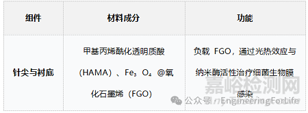 如何表征水凝膠微針的生物相容性之溶血測試