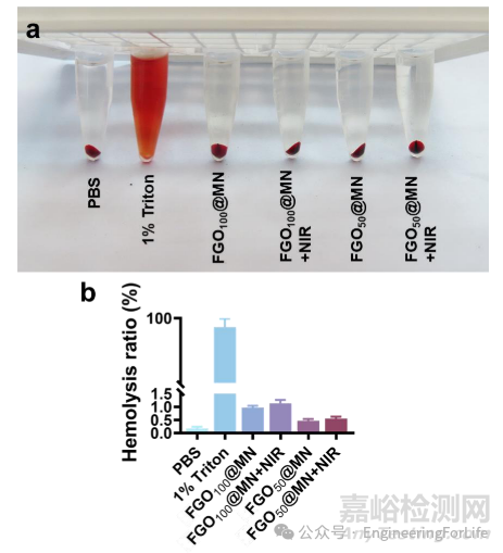 如何表征水凝膠微針的生物相容性之溶血測試