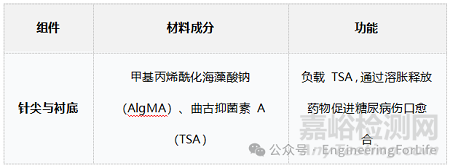 如何表征水凝膠微針的生物相容性之溶血測試