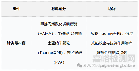 如何表征水凝膠微針的生物相容性之溶血測試