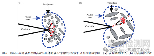 高鈦馬氏體時效不銹鋼的疲勞裂紋擴展行為