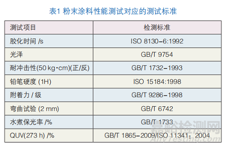 固化劑對經(jīng)濟型聚酯性能的影響研究