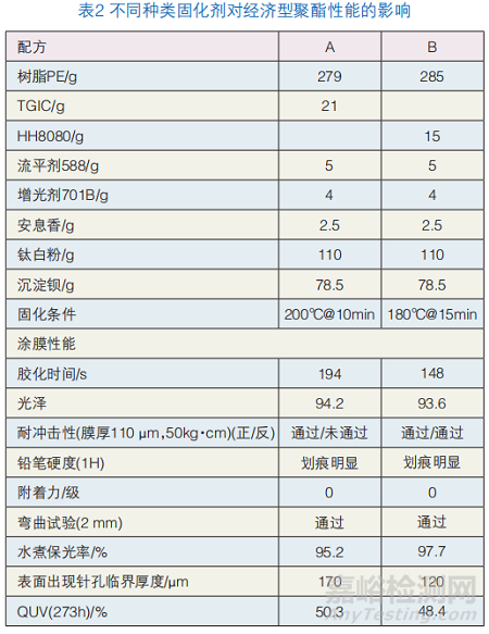 固化劑對經(jīng)濟型聚酯性能的影響研究