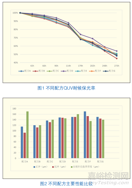 固化劑對經(jīng)濟型聚酯性能的影響研究
