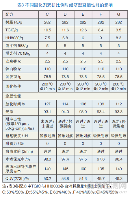 固化劑對經(jīng)濟型聚酯性能的影響研究