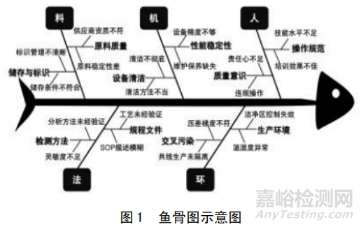 基于 PDCA 循環(huán)的中小制藥企業(yè)質(zhì)量檢驗(yàn)管理優(yōu)化