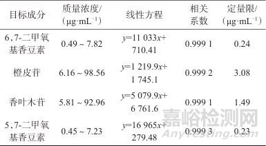 超高效液相色譜法同時(shí)測定香櫞中4種成分